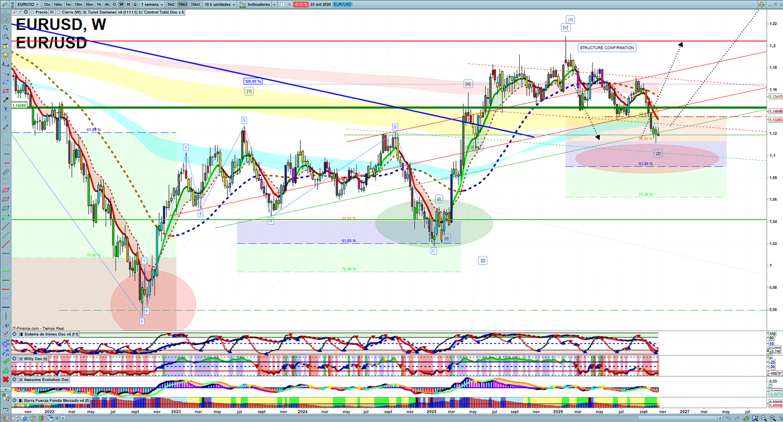 EURUSD weekly technical analysis chart reviewing price action, trend context and forex market structure